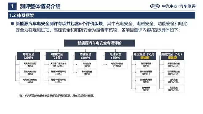 中汽测评电安全报告:整体安全水平提升 四点需注意