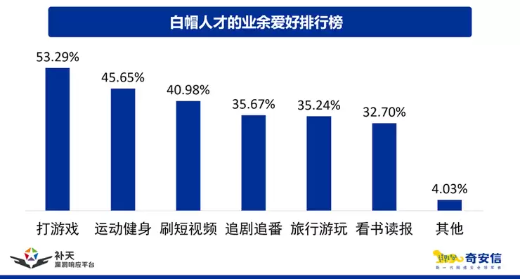 补天平台双报告发布!揭秘2025白帽人才实战能力与发展新图景