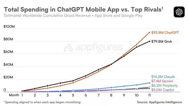 用时31个月：ChatGPT移动端全球累计吸金突破30亿美元大关，跑赢TikTok与多款流媒体应用