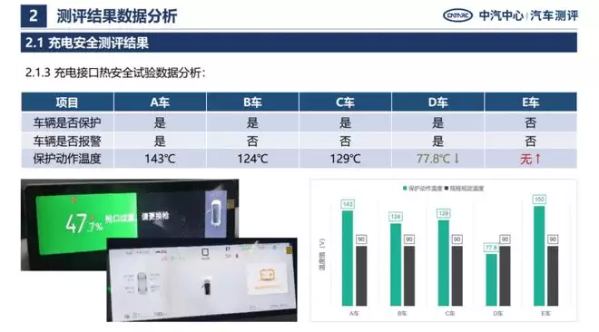 中汽测评电安全报告:整体安全水平提升 四点需注意