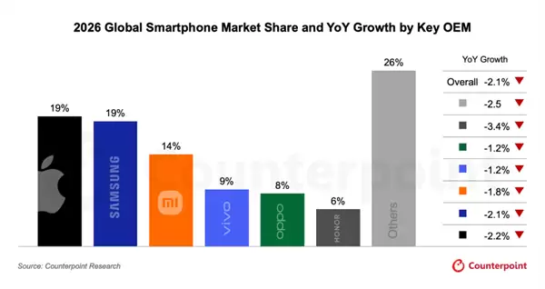 2026年全球智能手机出货下滑售价上涨成定局