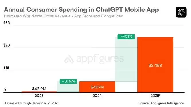 用时31个月：ChatGPT移动端全球累计吸金突破30亿美元大关，跑赢TikTok与多款流媒体应用