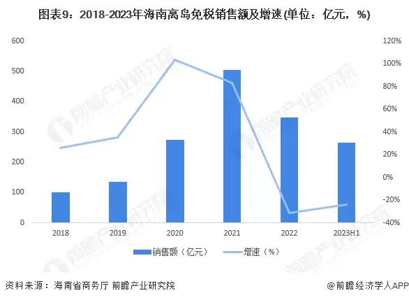 图9:2018-2023年海南离岛免税销售额及增速(单位:亿元,%)
