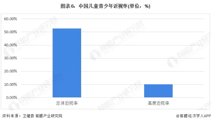 图6：中国儿童青少年近视率(单位：%)