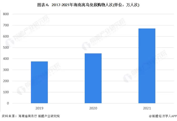图4:2017-2021年海南离岛免税购物人次(单位:万人次)