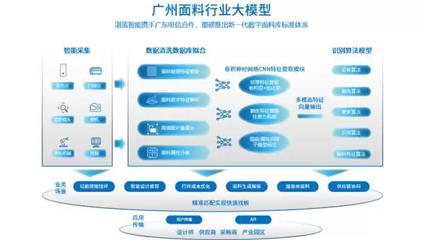 面料也有‘数字身份证’！湛蓝智能参与发布广州面料行业大模型