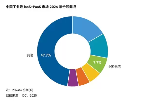 跃居中国工业云IaaS+PaaS市场第一梯队，天翼云为产业发展注入AI动能