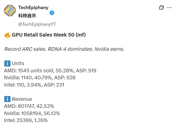 Intel独显创纪录！锐炫B580在Mindfactory销量超RX 9070、RTX 5060 Ti