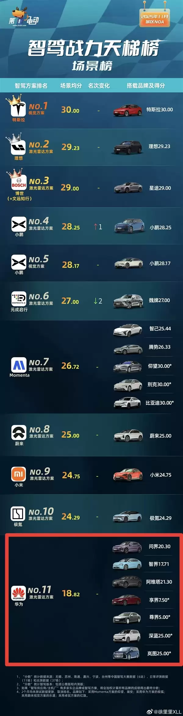 媒体发布“智驾战力天梯榜”：华为系倒数第一 问界S800只拿5分