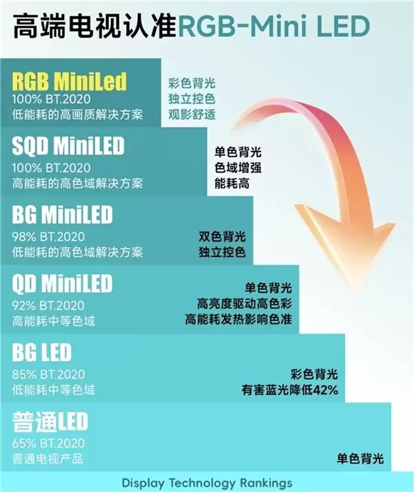 高端电视闭眼入指南：认准海信 RGB-Mini LED 电视，跨代革新技术值得买单！
