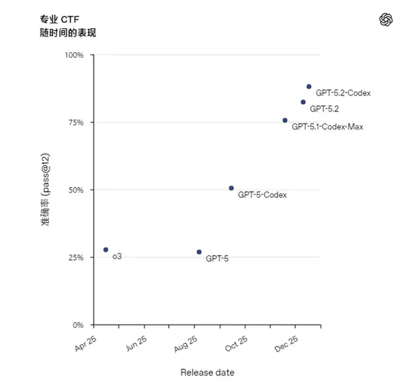 行业最强编程模型！OpenAI发布GPT-5.2-Codex