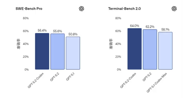 GPT-5.2-Codex发布:编程智能新突破,支持长周期任务与多系统协同