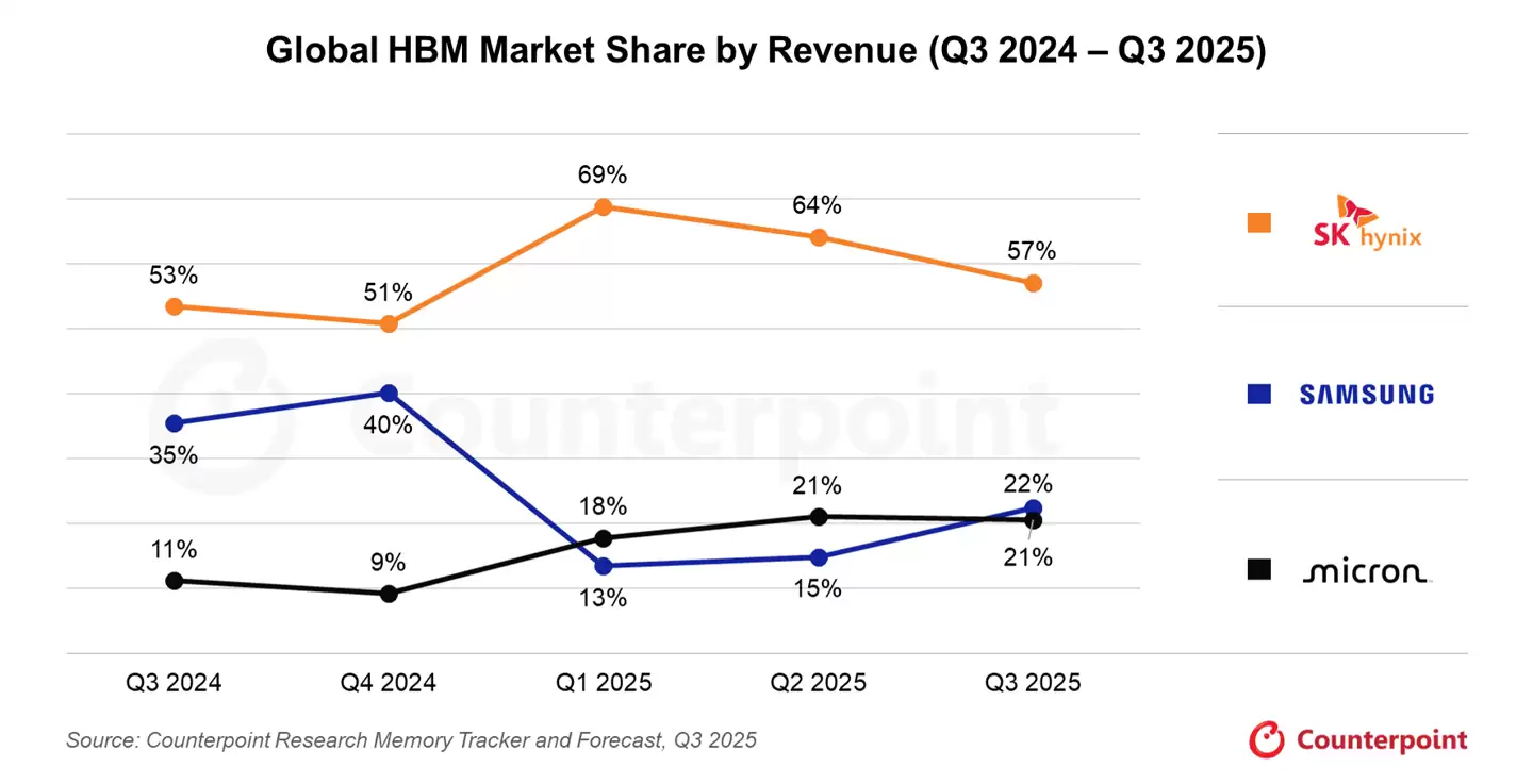 Counterpoint：2025Q3 三星 HBM 营收反超美光，整体 DRAM 收入仍略逊 SK 海力士