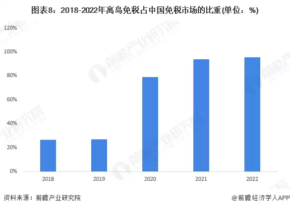 图8:2018-2022年离岛免税占中国免税市场的比重(单位:%)