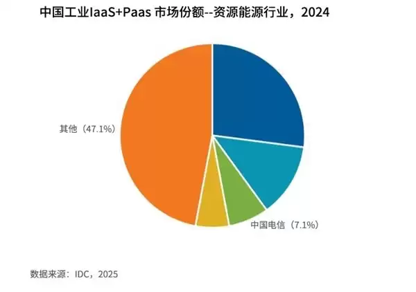 跃居中国工业云IaaS+PaaS市场第一梯队，天翼云为产业发展注入AI动能
