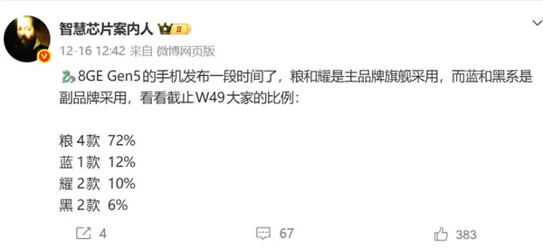 第五代骁龙8至尊版销量出炉：小米72%份额碾压同行