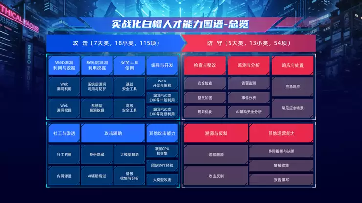 补天平台双报告发布!揭秘2025白帽人才实战能力与发展新图景
