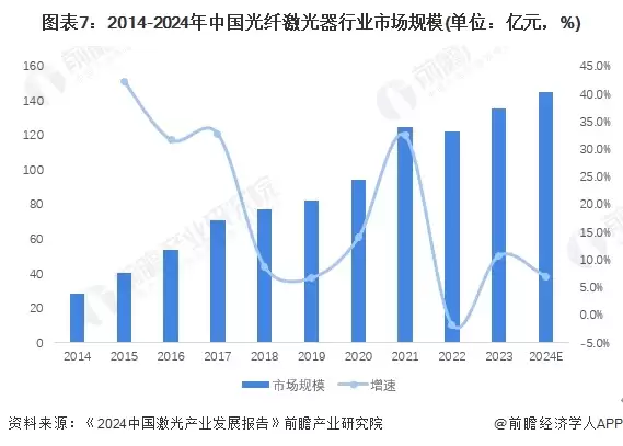 图7：2014-2024年中国光纤激光器行业市场规模(单位：亿元，%)