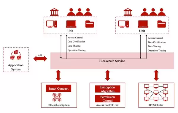 微算科技（NASDAQ MLGO）基于区块链的网络化协同设计数据存储与管理方案