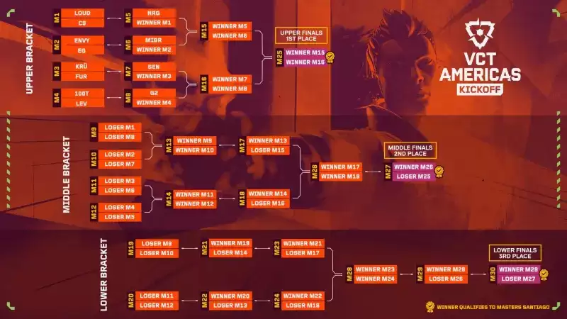 2026 VCT美洲启点赛震撼揭幕!LOUD对战C9拉开战幕,三败赛制引爆全新格局 2026 VCT美洲启点赛震撼揭幕!LOUD对战C9拉开战幕,三败赛制引爆全新格局