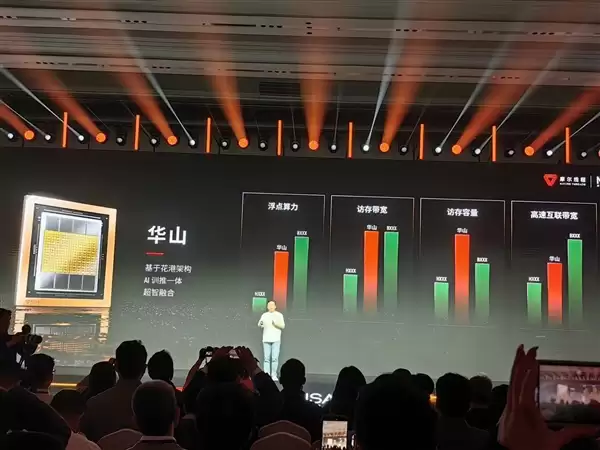首发“花港”新架构!摩尔线程华山GPU芯片发布:部分性能超越英伟达Blackwell