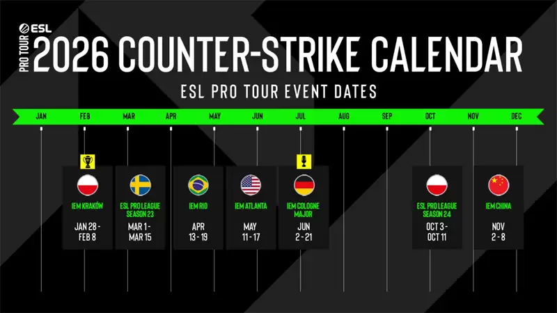 ESL官宣2026赛事日历：科隆Major领衔七大赛事，全球战火即将重燃