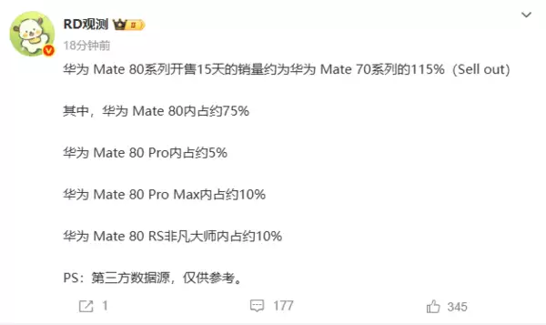 比上代暴增115%！华为Mate 80系列18天内销量破百万：4699元标准版占76%