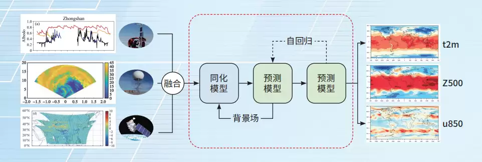 气象人工智能模型“风源”雄安首发,直接读取卫星、雷达、气象站等数据