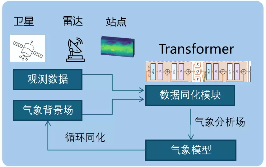 气象人工智能模型“风源”雄安首发,直接读取卫星、雷达、气象站等数据