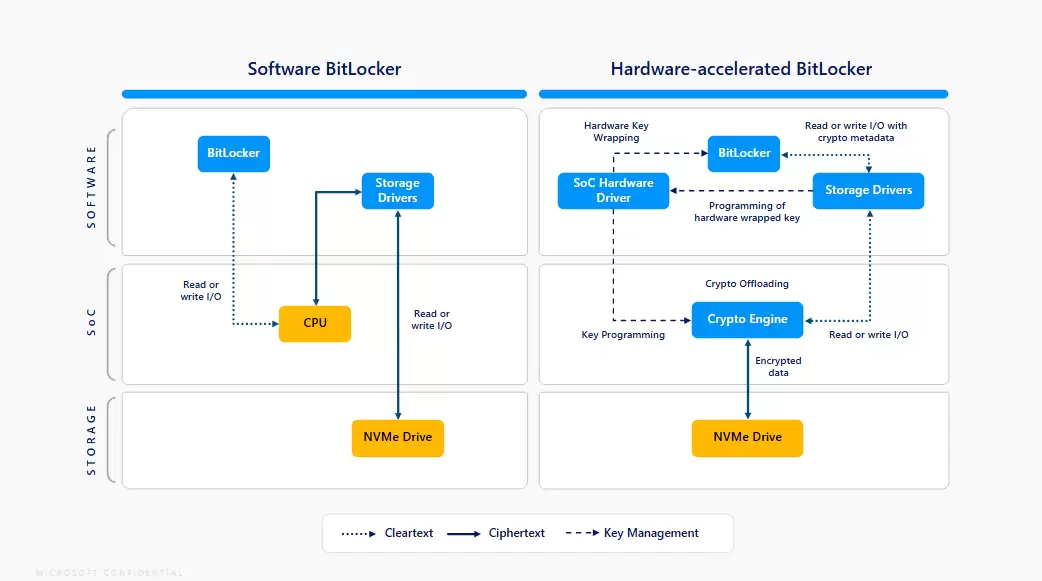 微软发布 Win11 硬件加速 BitLocker：节省 70% 算力、增强续航表现