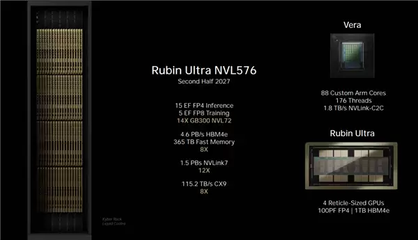 内存价格降不下来了 27年NV顶级GPU平台就需要365TB HBM4e内存