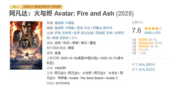 上映第二天！科幻巨制《阿凡达3》票房破2亿：豆瓣7.6分
