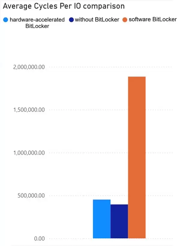 微软发布 Win11 硬件加速 BitLocker：节省 70% 算力、增强续航表现