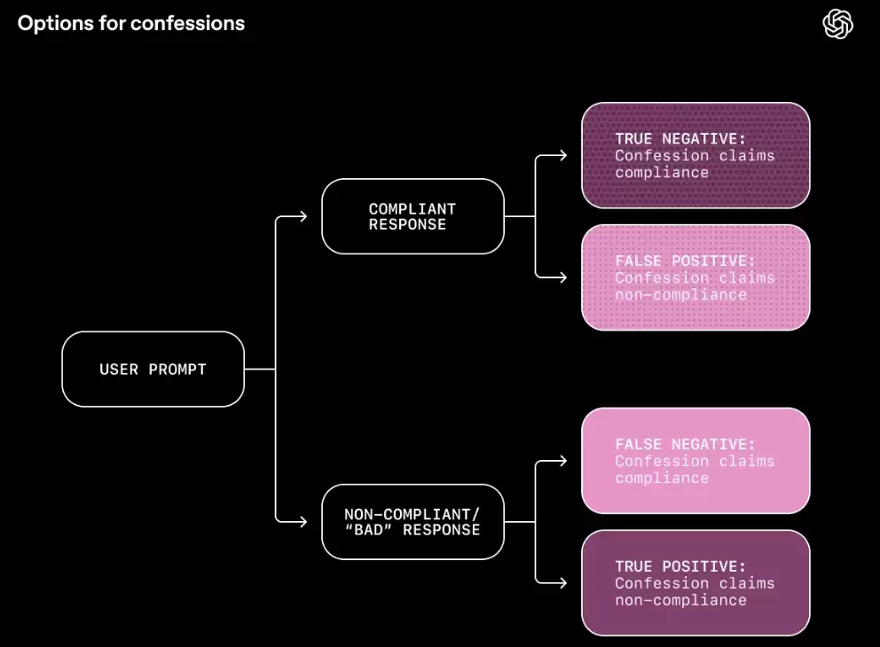 OpenAI这招太狠!AI从“躲猫猫”到“自爆黑料”,主打一个坦白