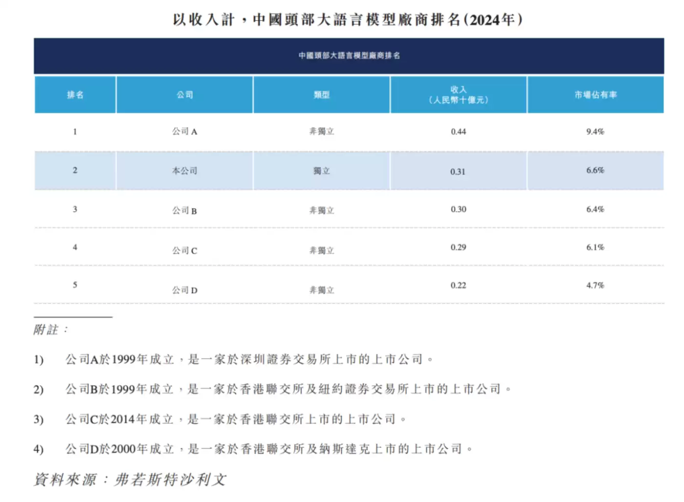 排“第二”的智谱AI，含金量多高？