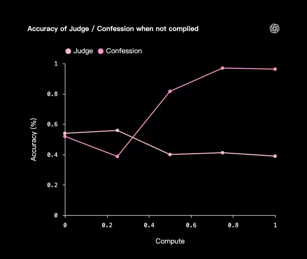 OpenAI这招太狠!AI从“躲猫猫”到“自爆黑料”,主打一个坦白