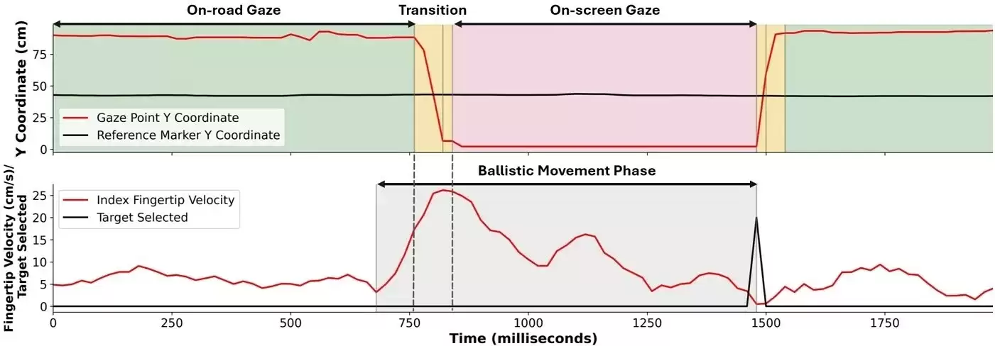 研究证实：开车操作车载触屏隐患大，车道偏离幅度增加超 40%