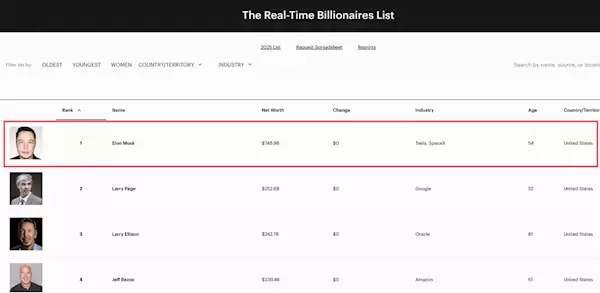 法院恢复天价薪酬方案!马斯克成世界首位7000亿美元富豪