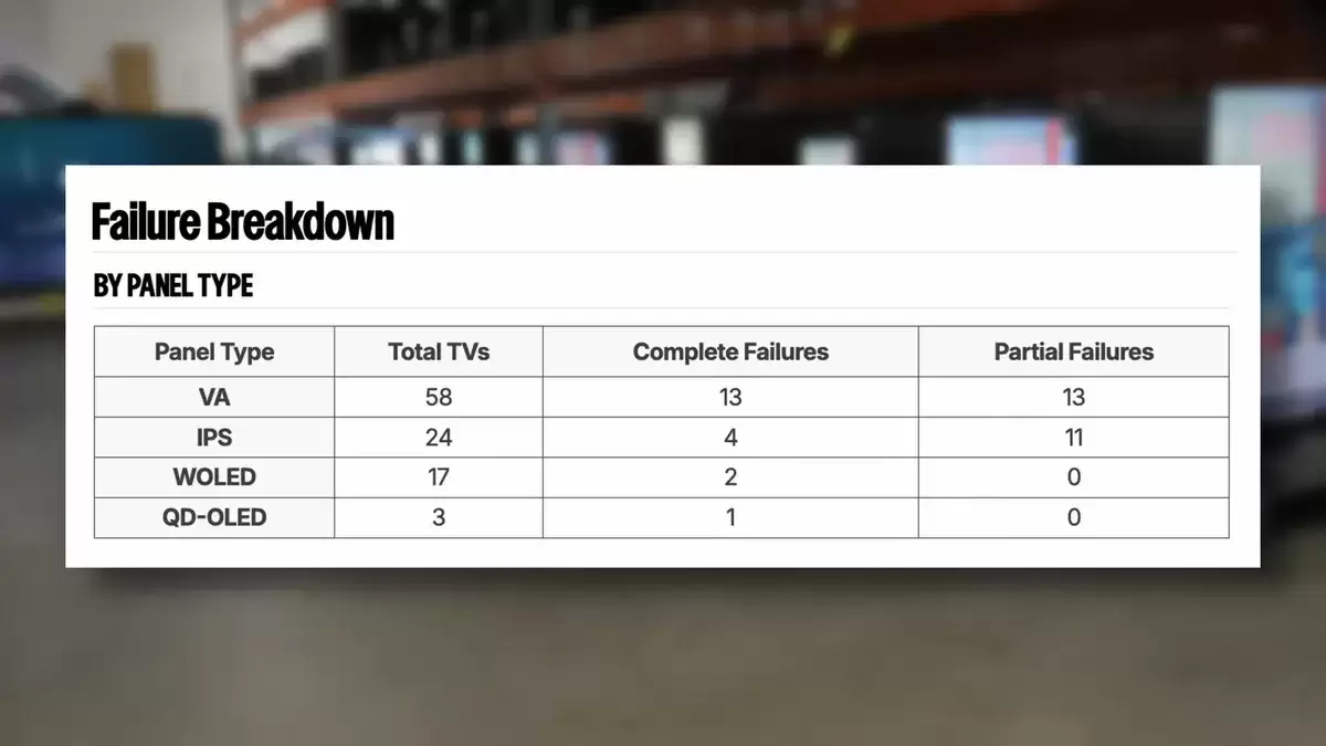 三年耐用性测试揭示：OLED 电视可靠性明显高于 LCD，大多数寿命超 1 万小时