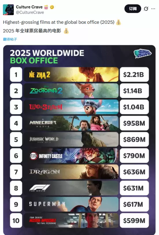 哪吒2登顶全球票房榜首引热议