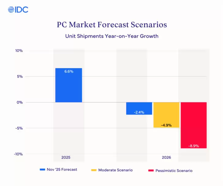 IDC：受内存超级周期冲击，明年 PC 价格将普涨 15%-20%