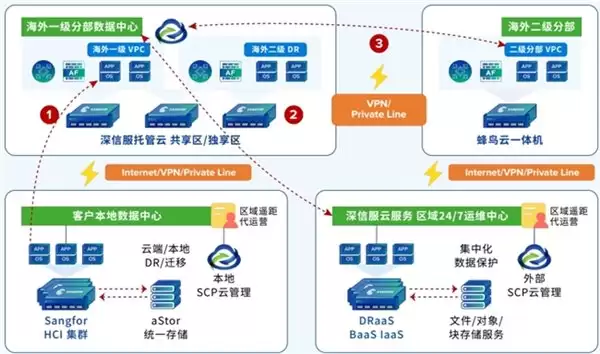 跨越边界，体验如一：深信服云计算的全球护航之旅