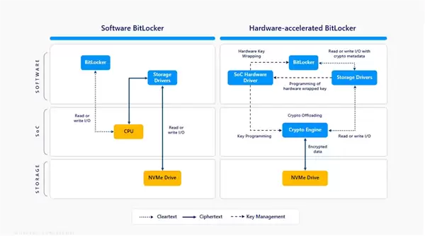 微软官宣BitLocker重磅升级！硬件加速节电70% CPU负载