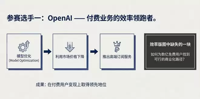 卖会员赚翻了？OpenAI这一数据飙至70%！华尔街冷笑：这只是数字游戏
