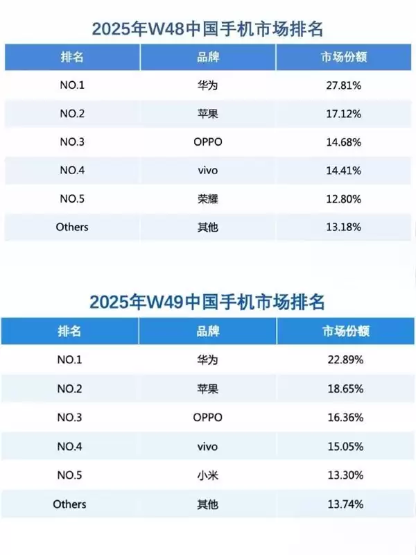 华为Mate80助力份额登顶，连续两周超越苹果夺魁