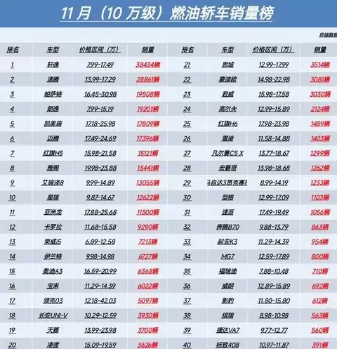 2025年11月十万元级燃油轿车销量出炉：速腾雅阁领跑，头部阵营稳固