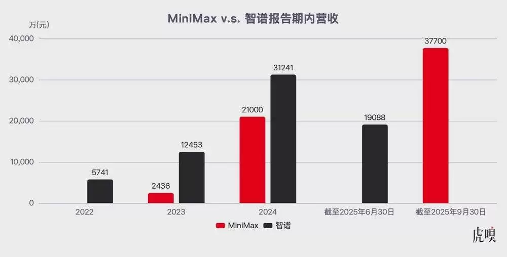 MiniMax PK智谱：港交所的正面交锋