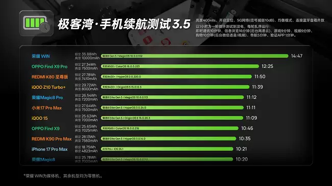 续航格局一夜颠覆!荣耀 WIN 携 10000mAh 大电池刷新行业体验