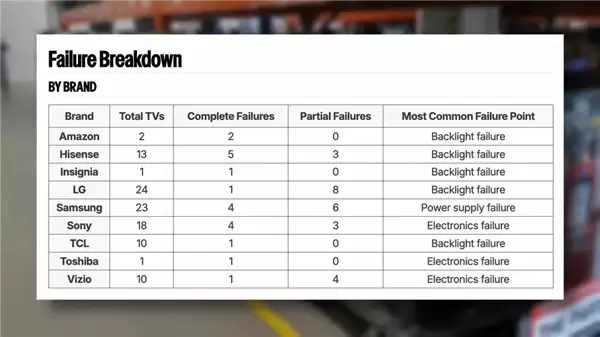 OLED电视耐用性超LCD，LG与TCL表现亮眼