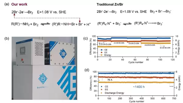 我国锌溴液流电池突破:寿命延长20倍,成本降41%